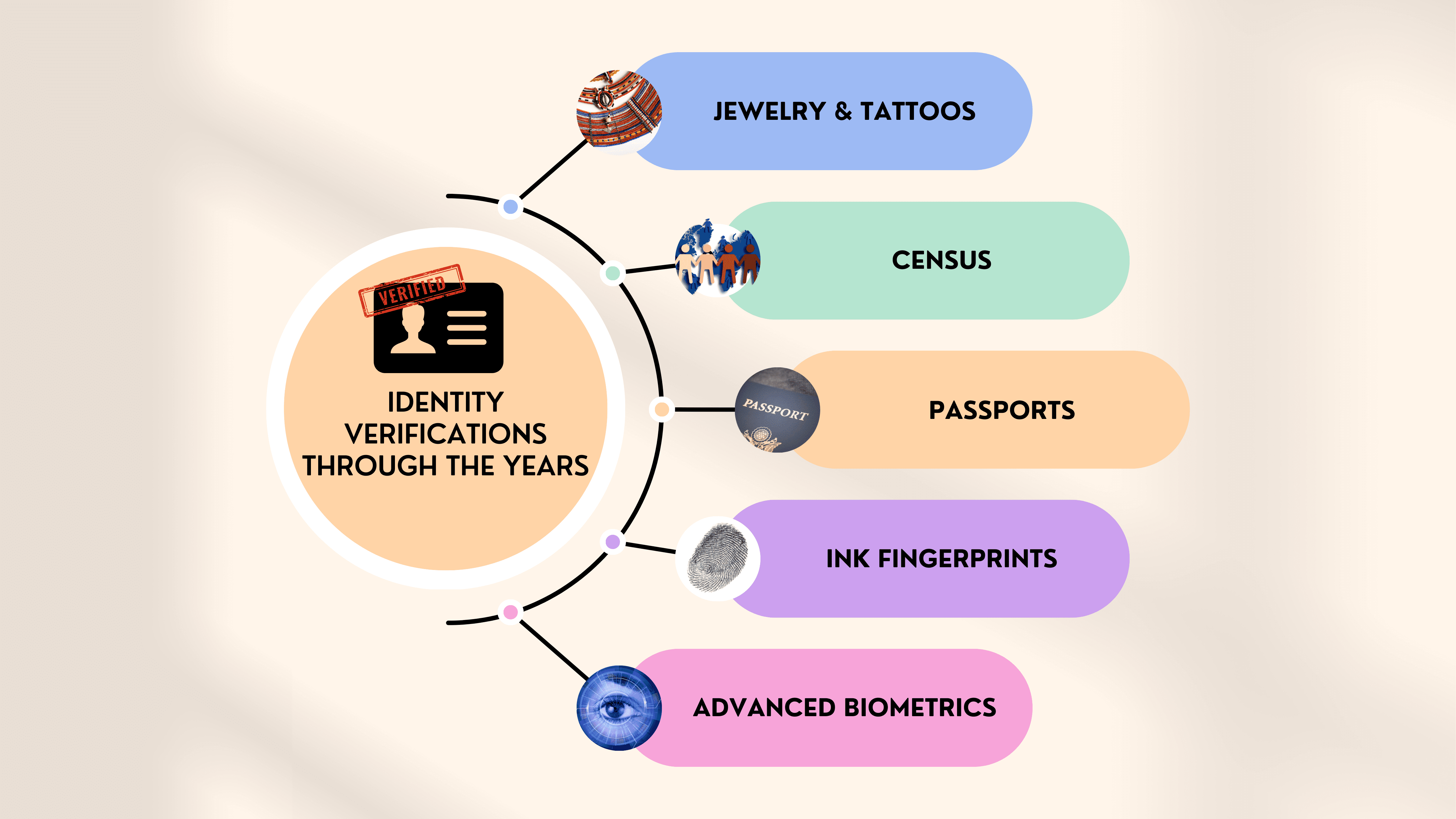 Identity verifications through the years - A short history
