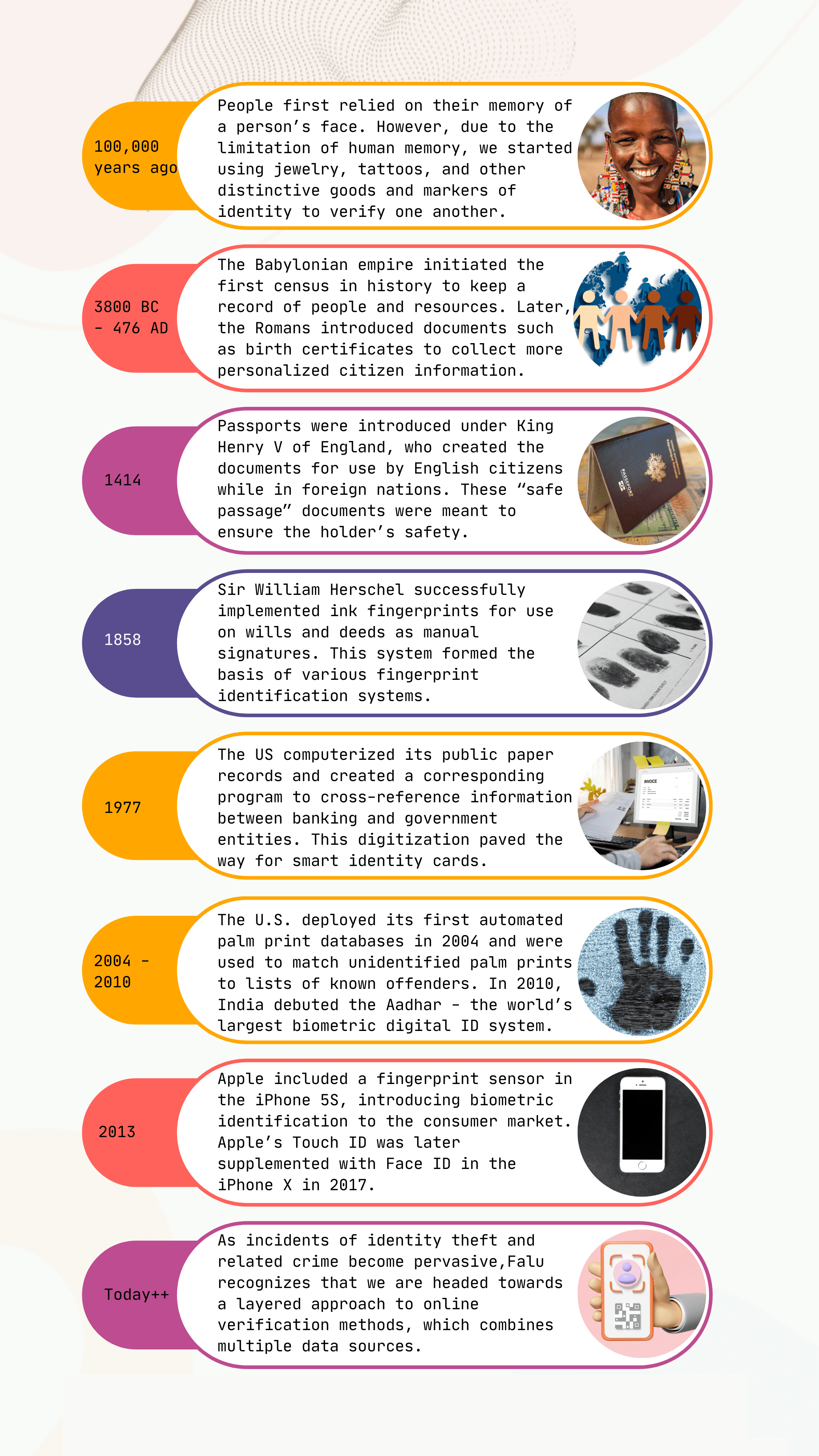 Identity verification history infographic